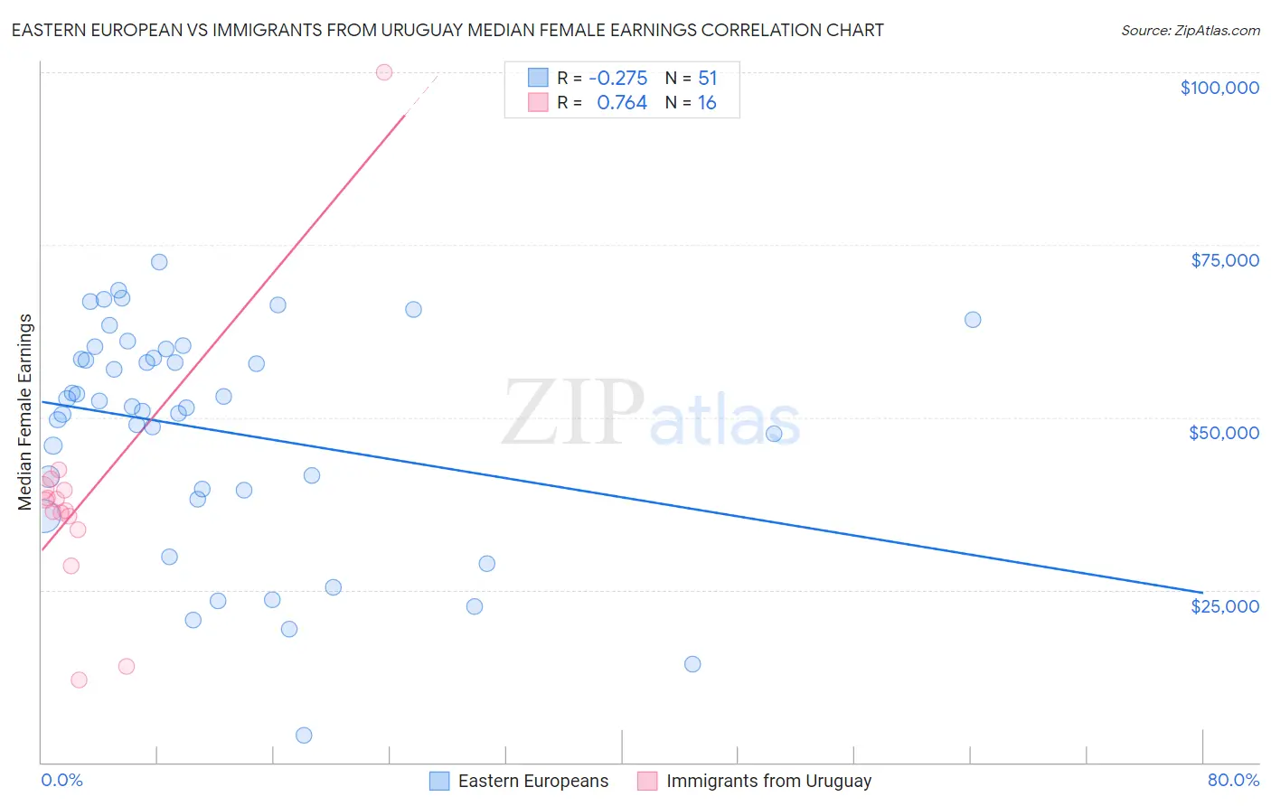 Eastern European vs Immigrants from Uruguay Median Female Earnings