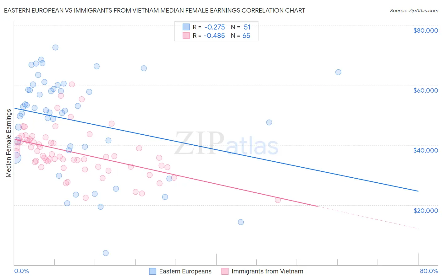 Eastern European vs Immigrants from Vietnam Median Female Earnings