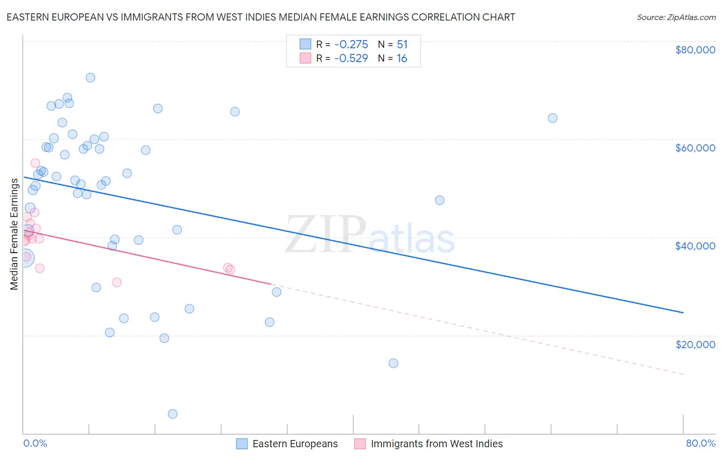 Eastern European vs Immigrants from West Indies Median Female Earnings
