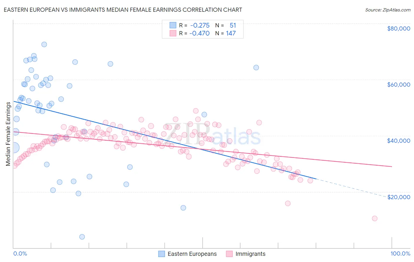 Eastern European vs Immigrants Median Female Earnings