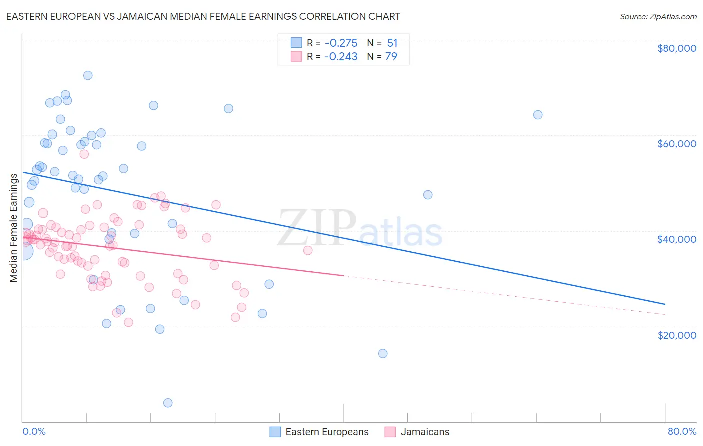 Eastern European vs Jamaican Median Female Earnings