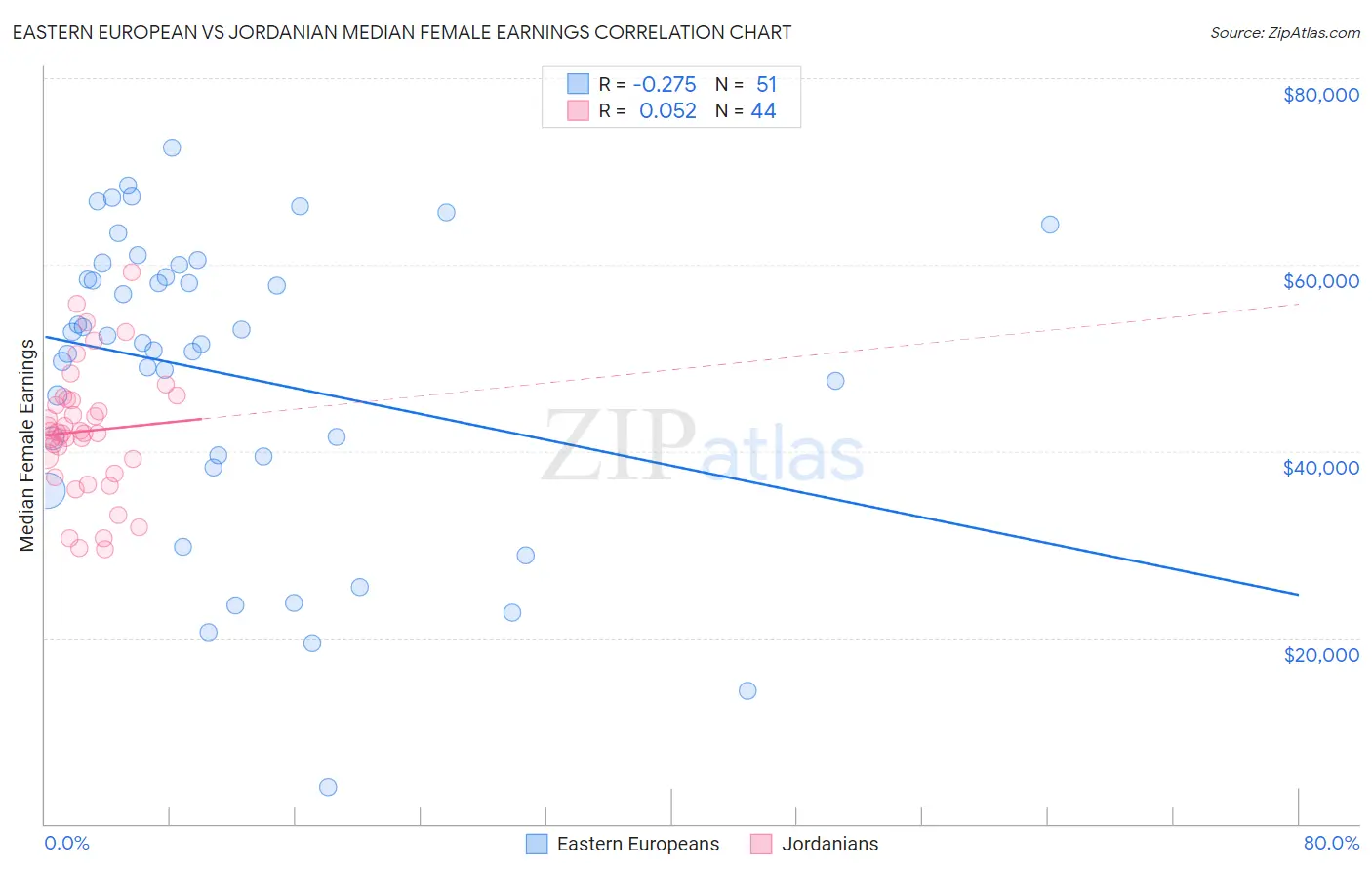 Eastern European vs Jordanian Median Female Earnings