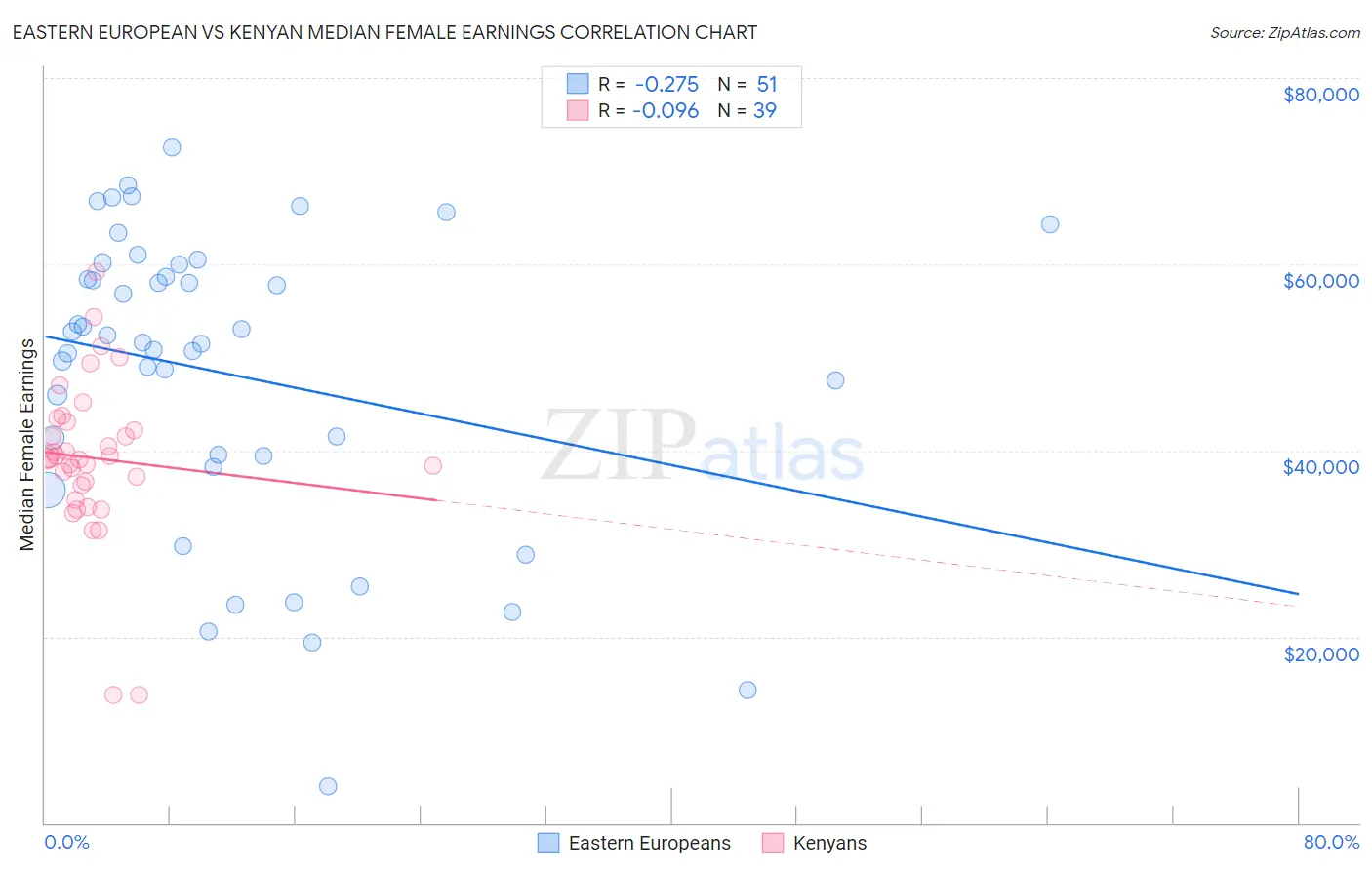 Eastern European vs Kenyan Median Female Earnings