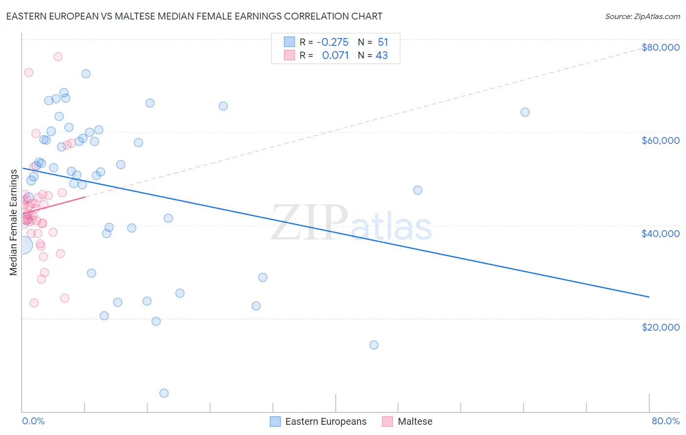 Eastern European vs Maltese Median Female Earnings