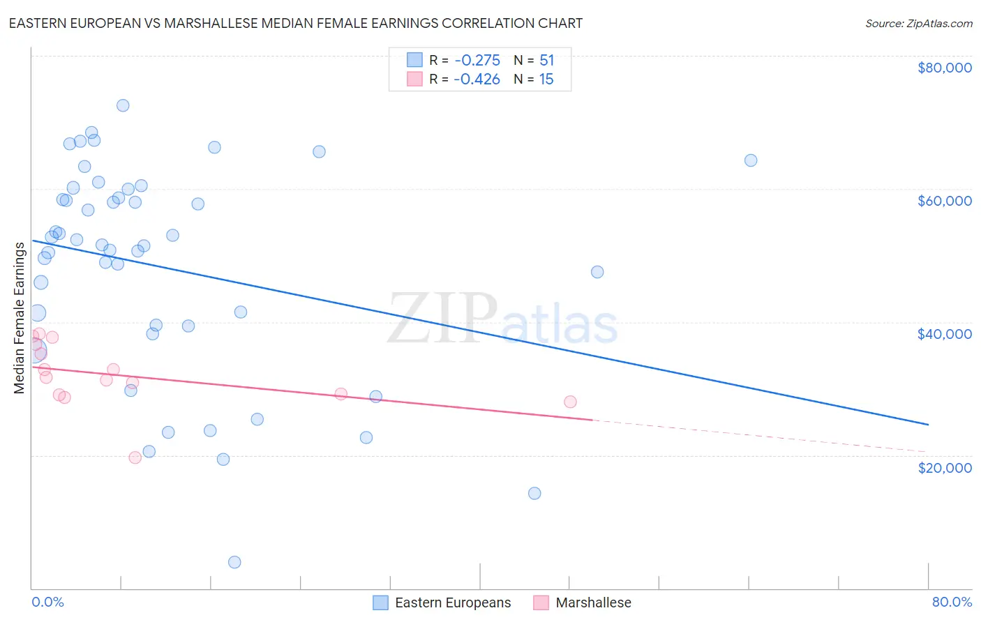 Eastern European vs Marshallese Median Female Earnings