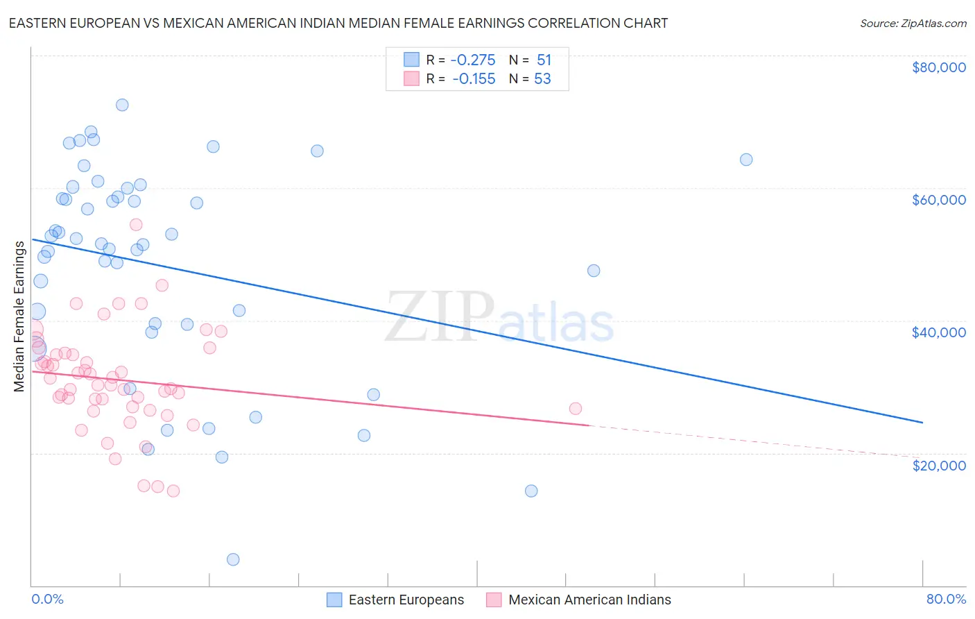 Eastern European vs Mexican American Indian Median Female Earnings