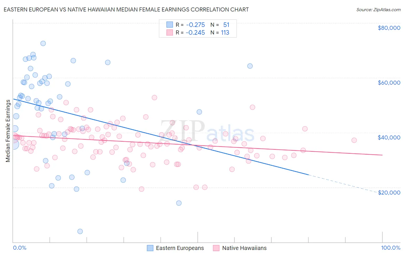 Eastern European vs Native Hawaiian Median Female Earnings