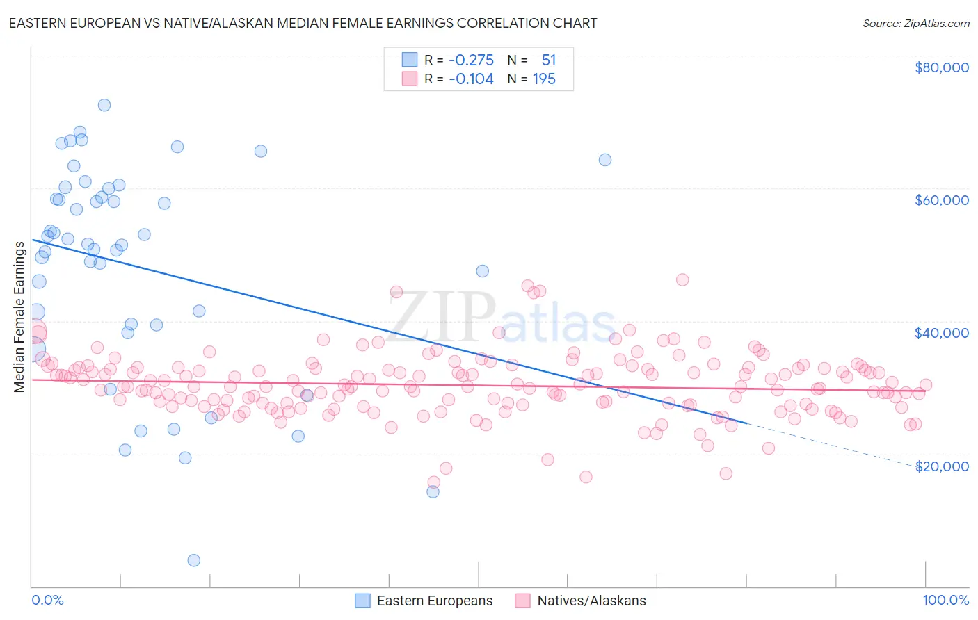Eastern European vs Native/Alaskan Median Female Earnings