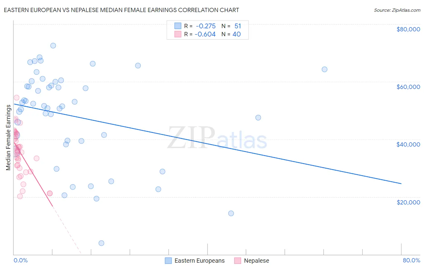 Eastern European vs Nepalese Median Female Earnings