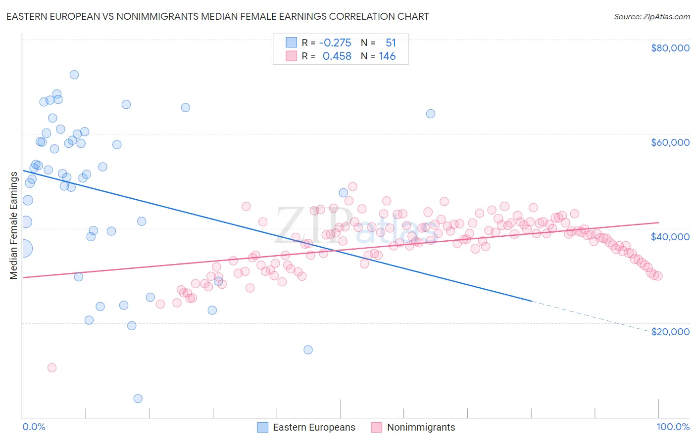 Eastern European vs Nonimmigrants Median Female Earnings