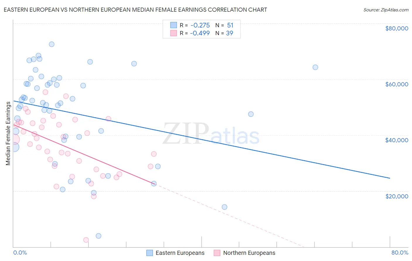 Eastern European vs Northern European Median Female Earnings