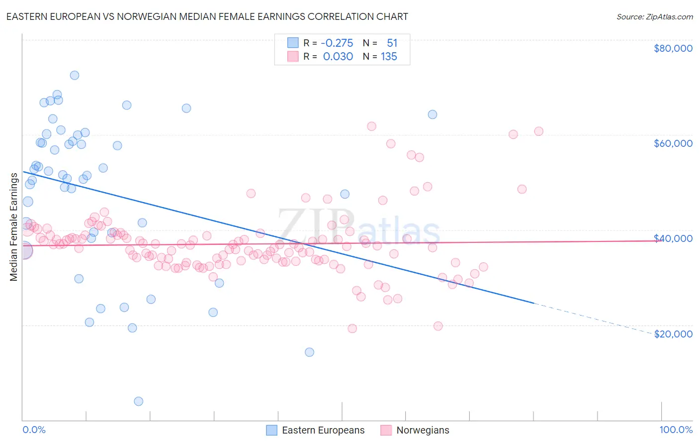 Eastern European vs Norwegian Median Female Earnings