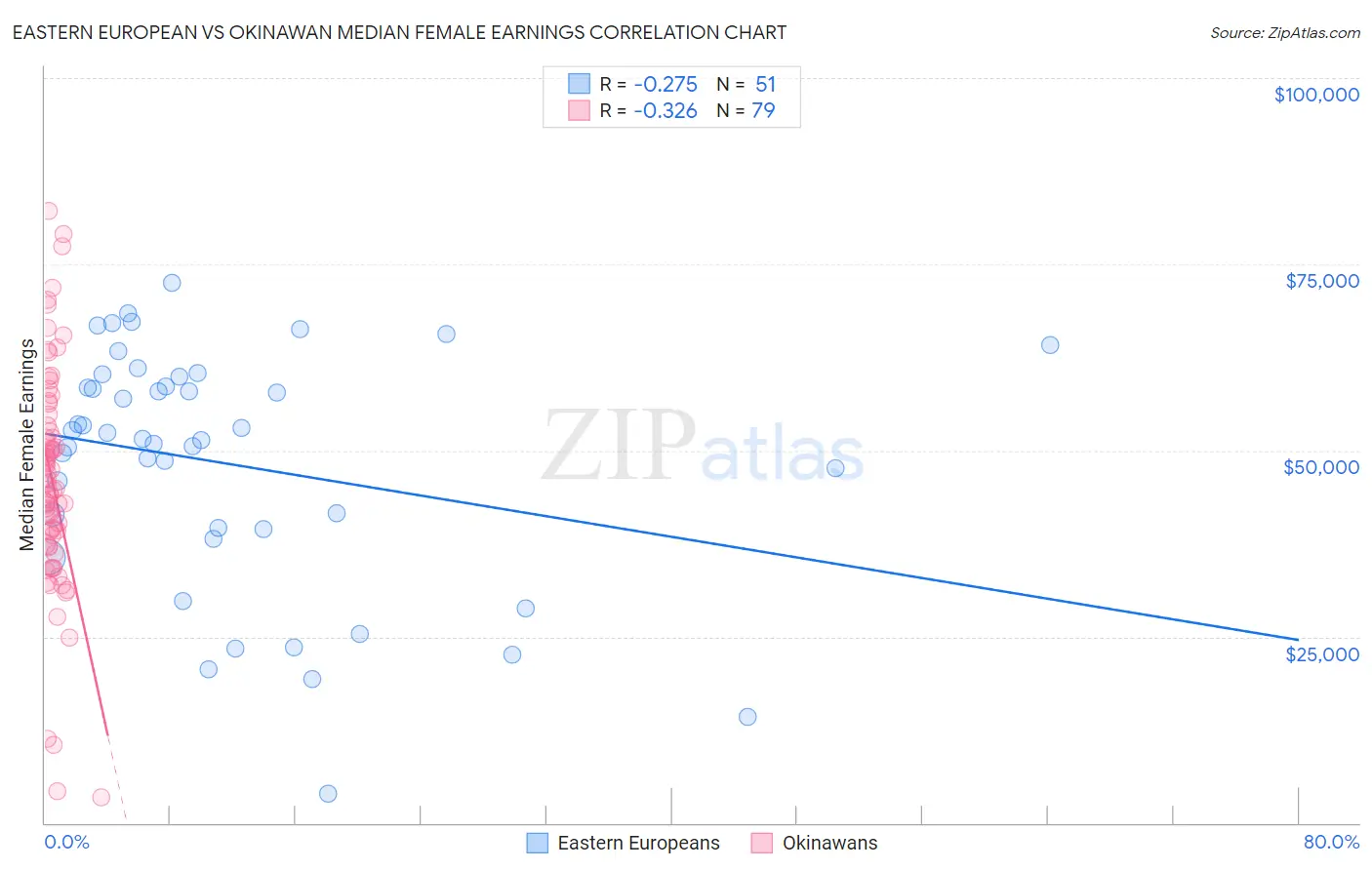 Eastern European vs Okinawan Median Female Earnings