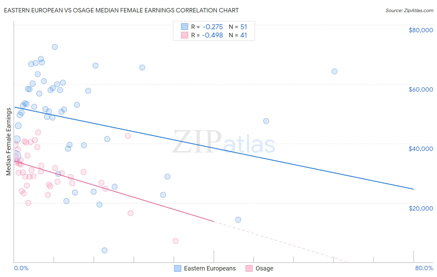 Eastern European vs Osage Median Female Earnings