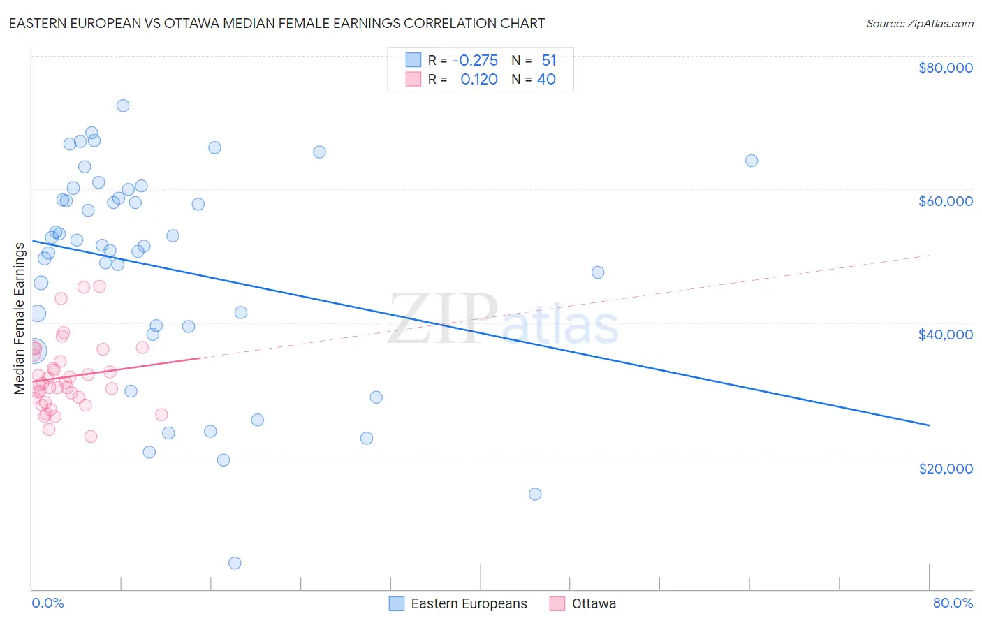 Eastern European vs Ottawa Median Female Earnings
