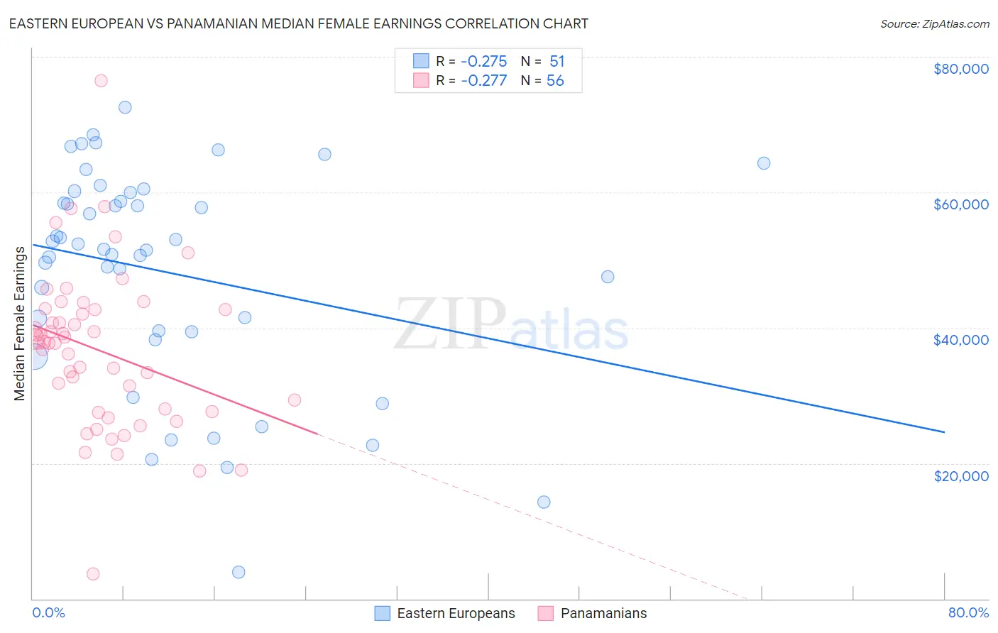 Eastern European vs Panamanian Median Female Earnings