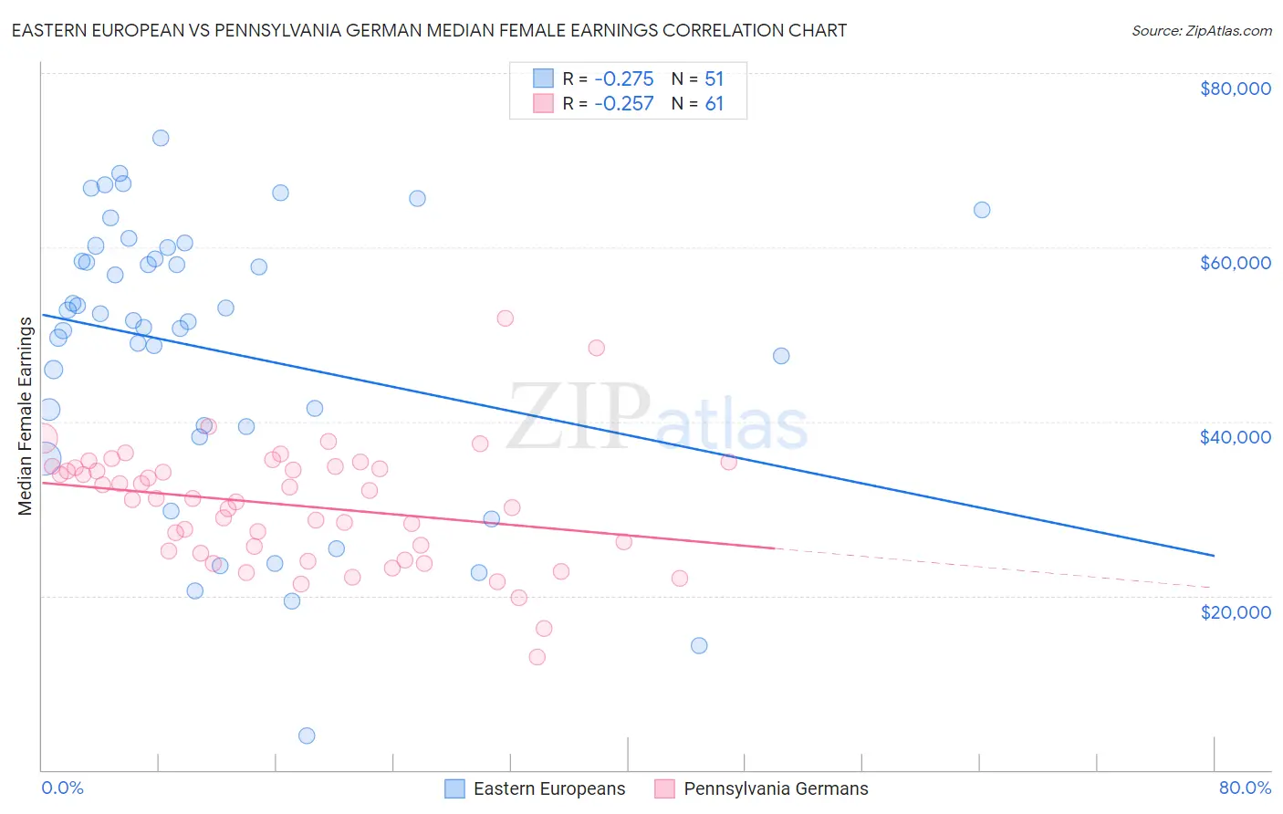 Eastern European vs Pennsylvania German Median Female Earnings