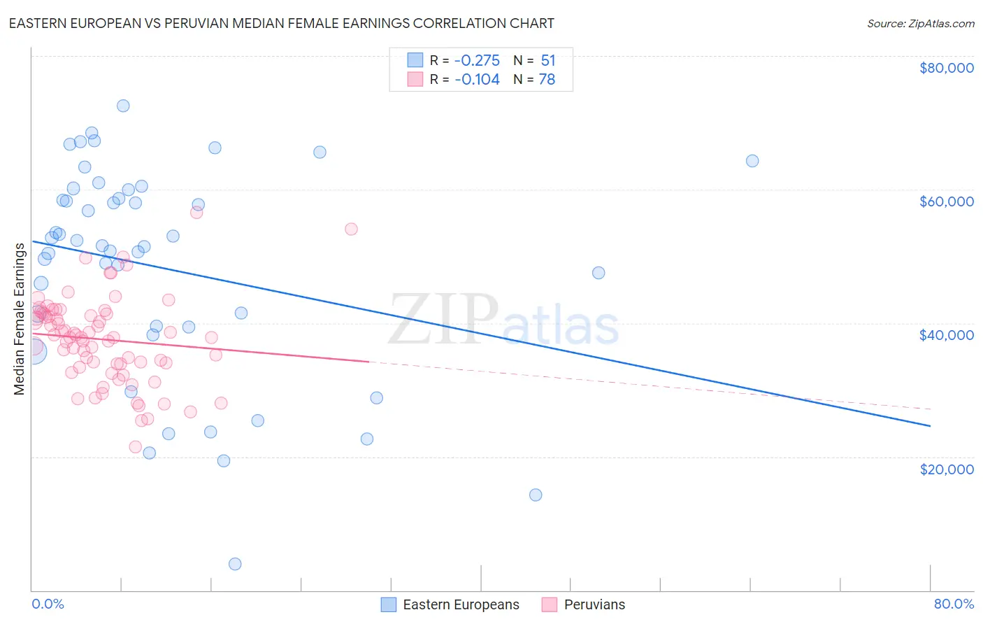 Eastern European vs Peruvian Median Female Earnings