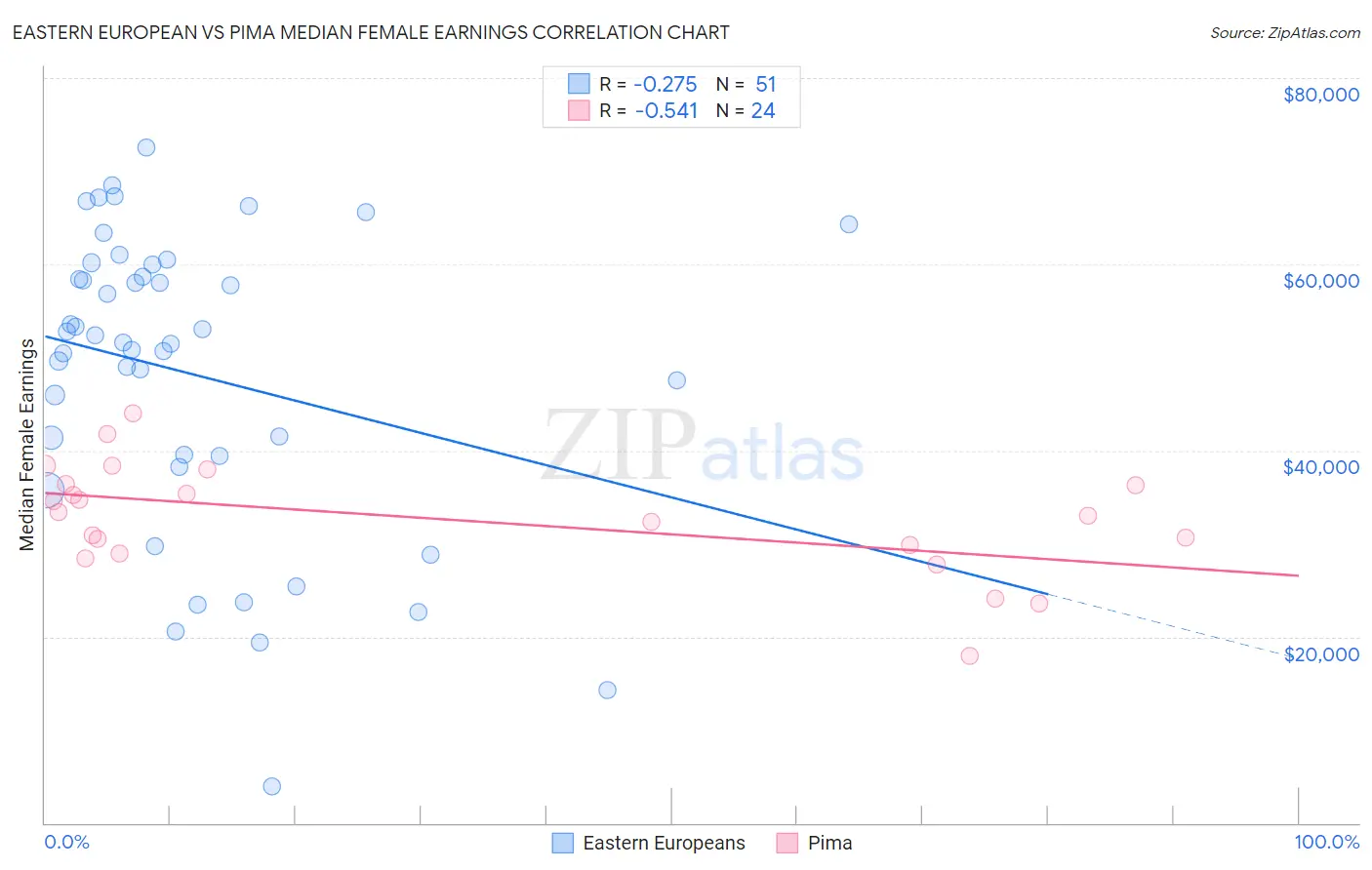 Eastern European vs Pima Median Female Earnings