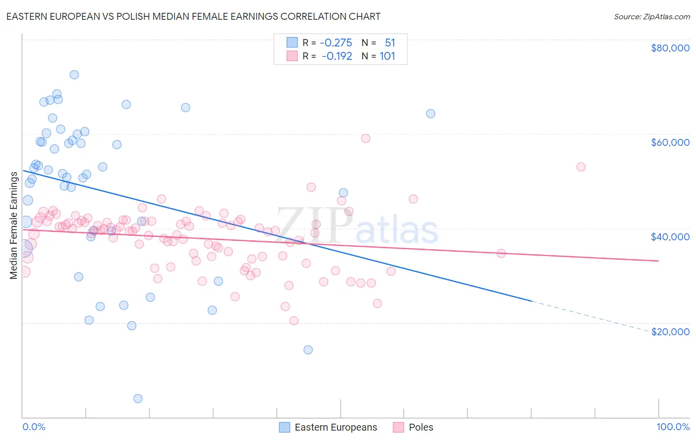 Eastern European vs Polish Median Female Earnings