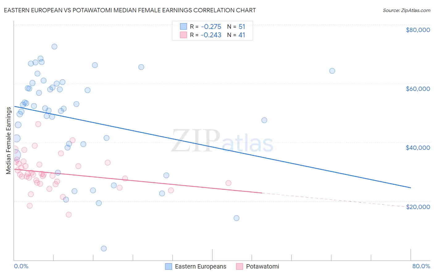 Eastern European vs Potawatomi Median Female Earnings