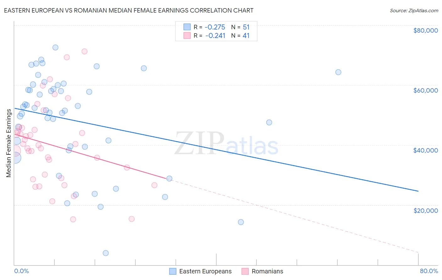 Eastern European vs Romanian Median Female Earnings