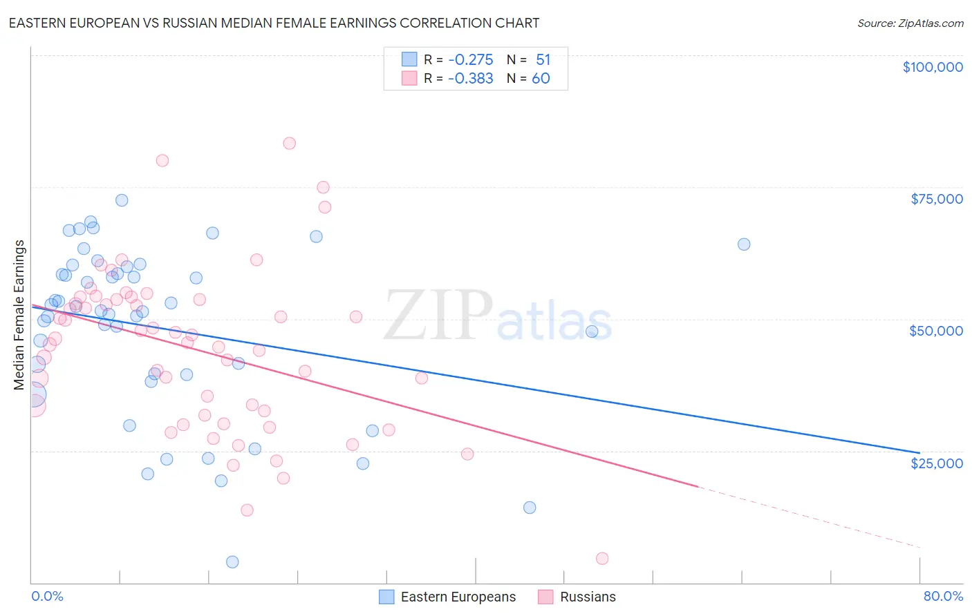 Eastern European vs Russian Median Female Earnings