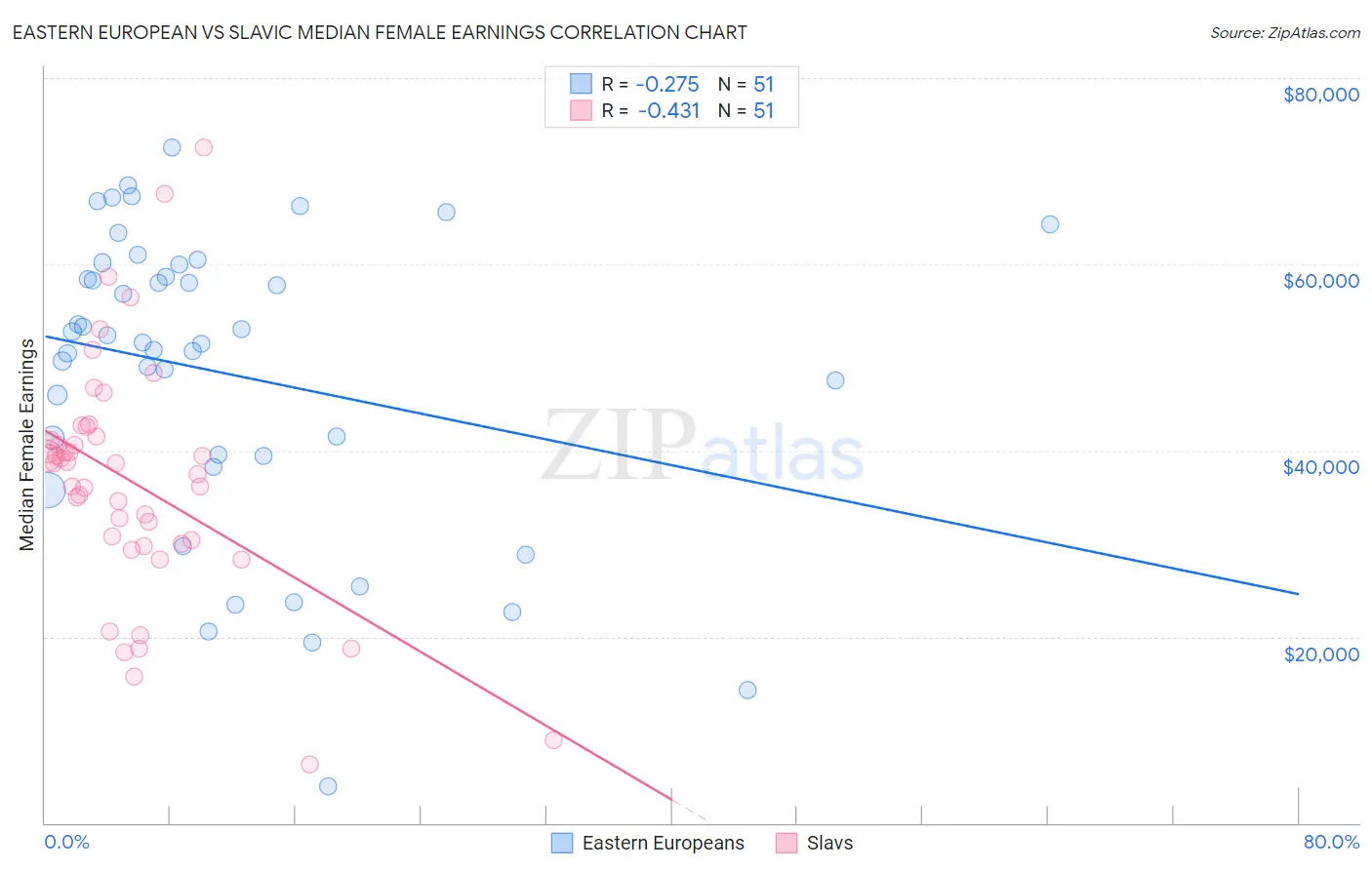 Eastern European vs Slavic Median Female Earnings