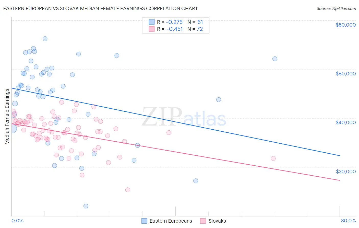 Eastern European vs Slovak Median Female Earnings