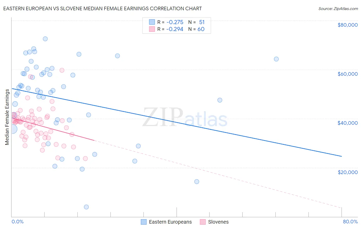 Eastern European vs Slovene Median Female Earnings