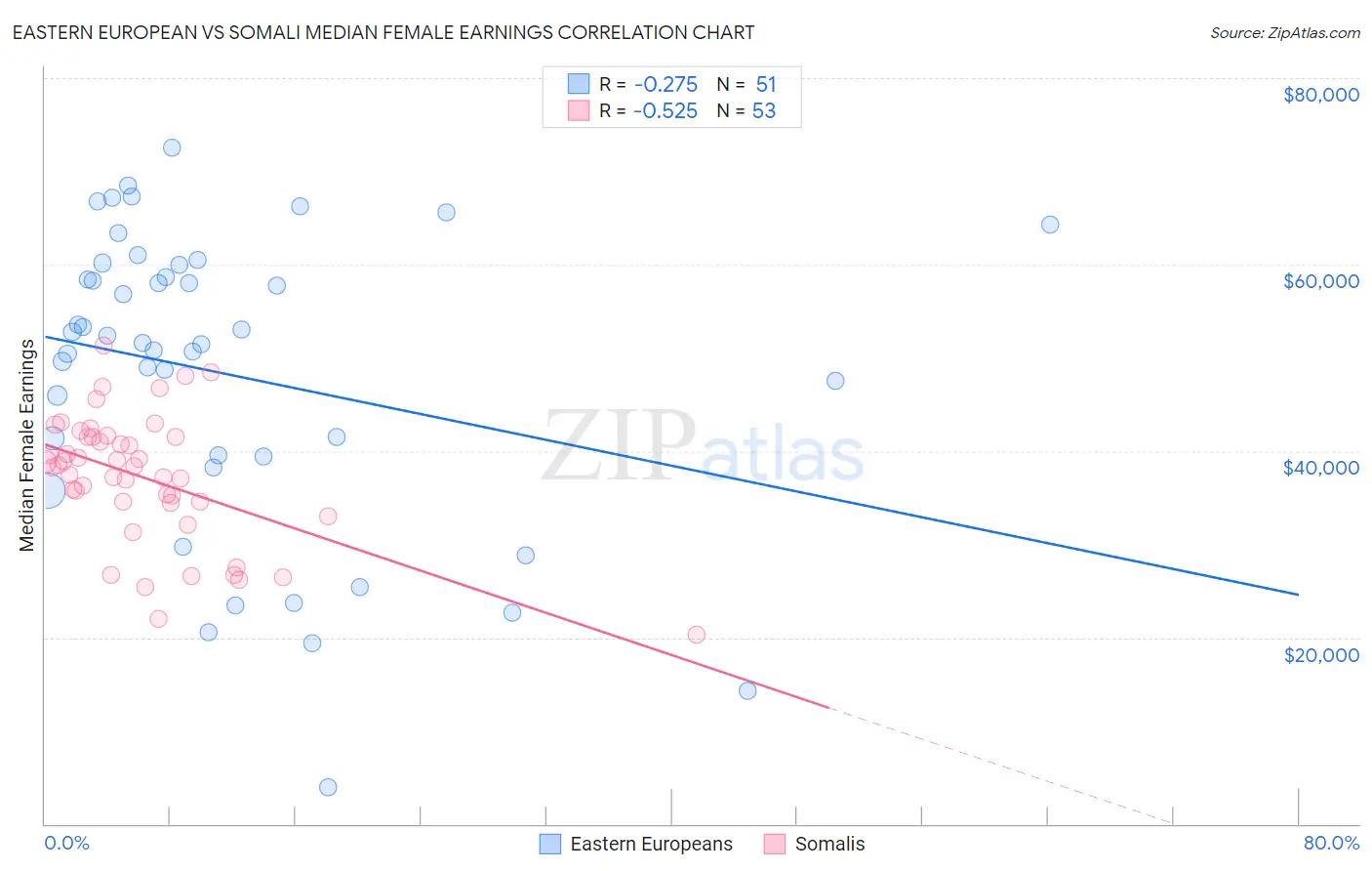 Eastern European vs Somali Median Female Earnings