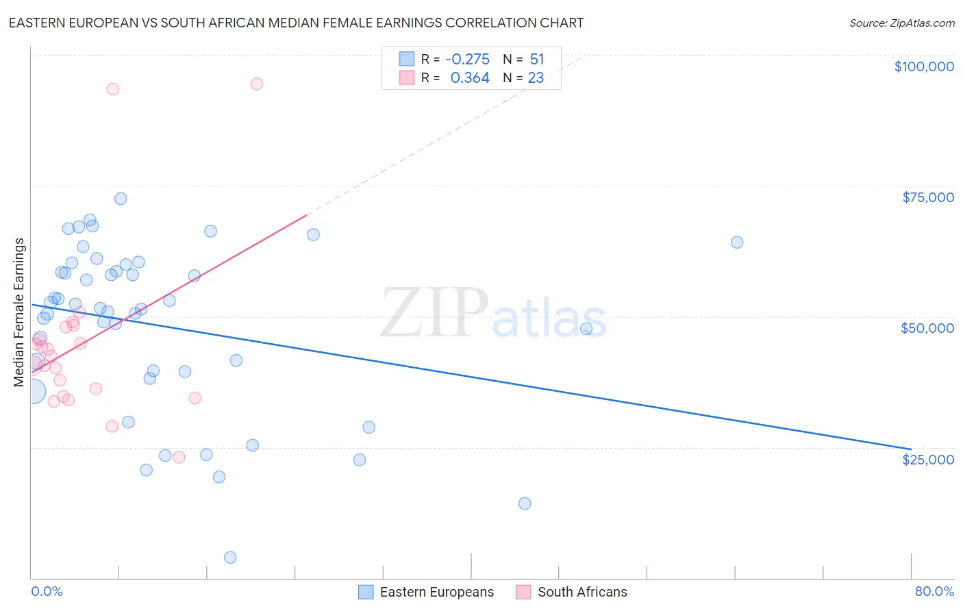 Eastern European vs South African Median Female Earnings