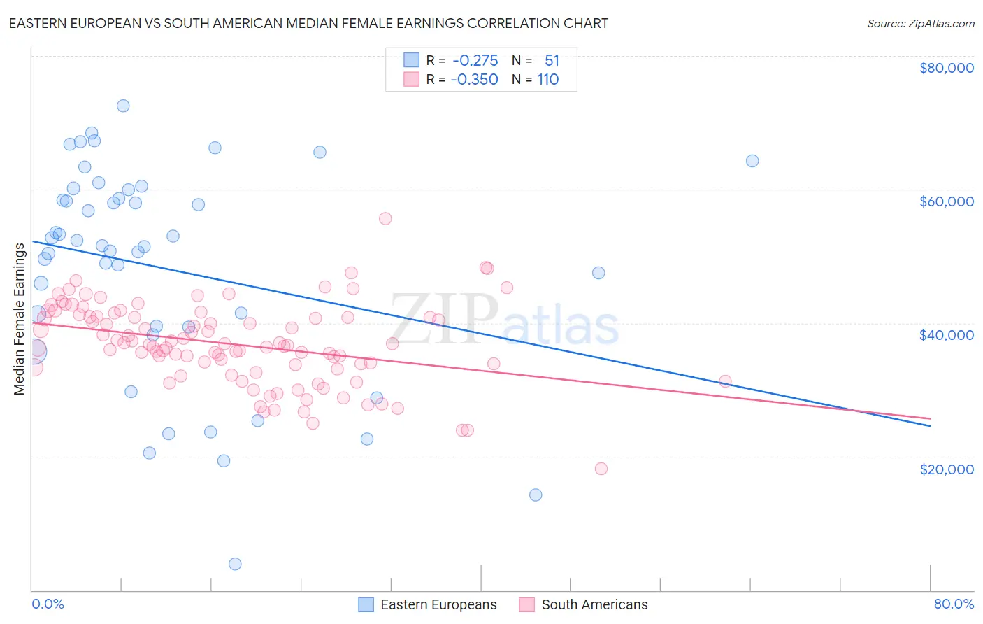 Eastern European vs South American Median Female Earnings