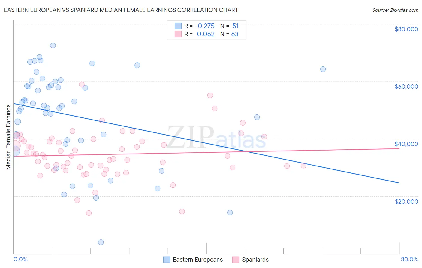 Eastern European vs Spaniard Median Female Earnings