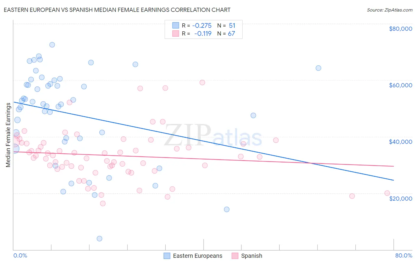 Eastern European vs Spanish Median Female Earnings