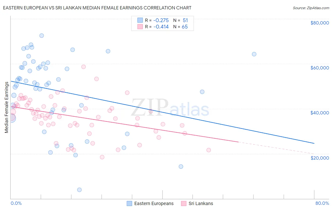 Eastern European vs Sri Lankan Median Female Earnings