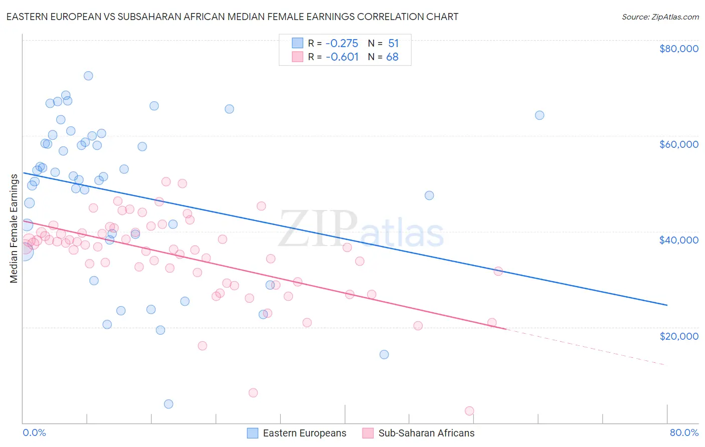 Eastern European vs Subsaharan African Median Female Earnings