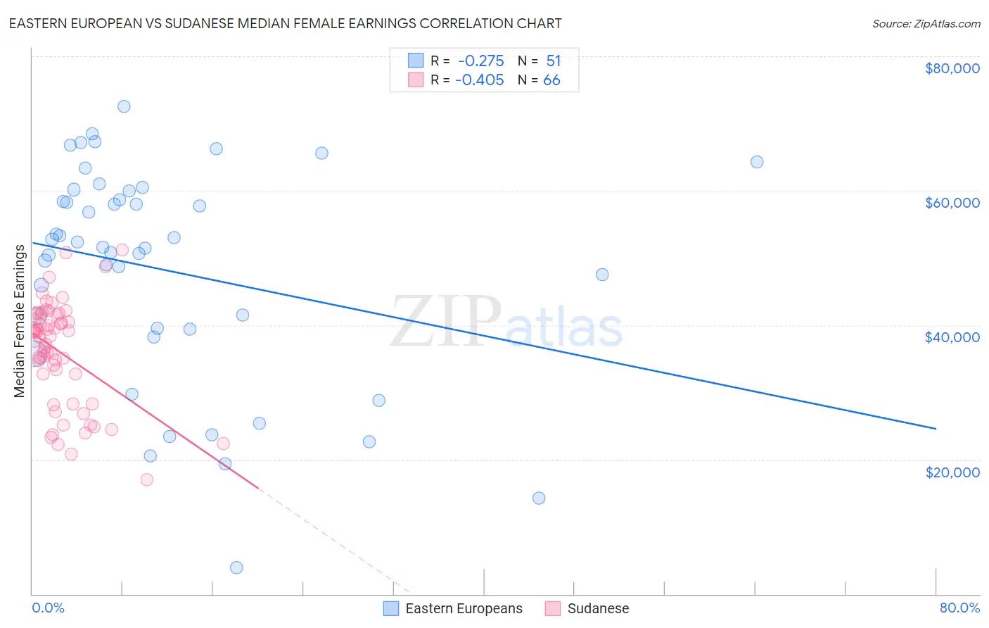 Eastern European vs Sudanese Median Female Earnings