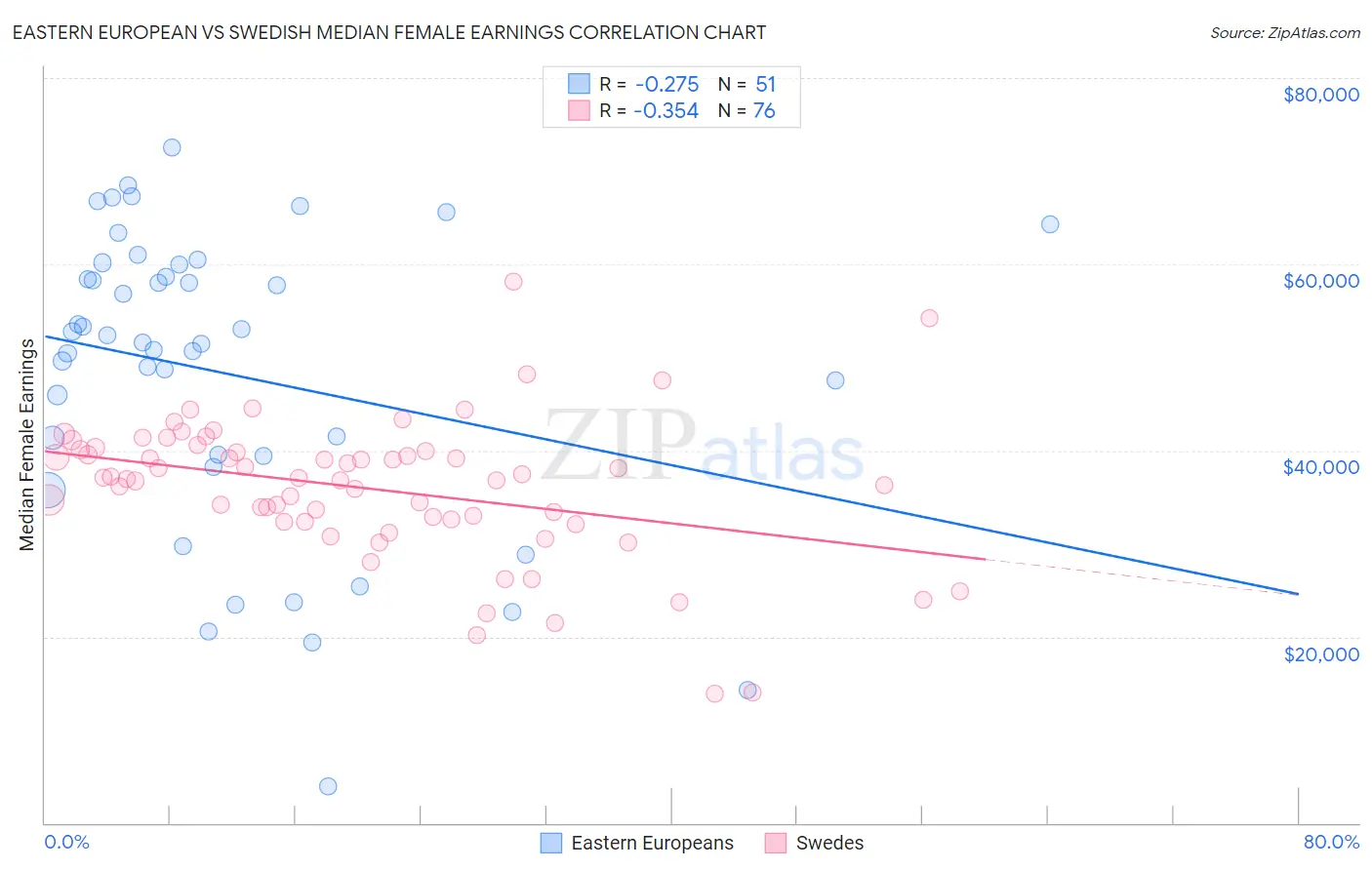 Eastern European vs Swedish Median Female Earnings