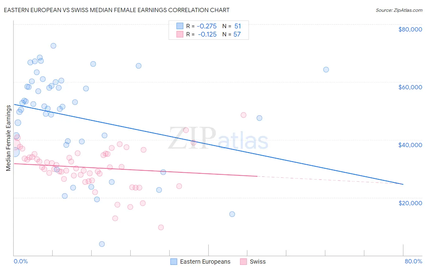 Eastern European vs Swiss Median Female Earnings