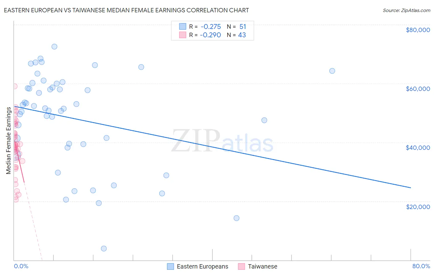 Eastern European vs Taiwanese Median Female Earnings