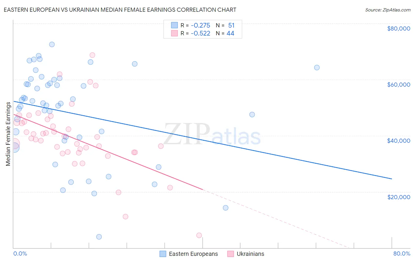 Eastern European vs Ukrainian Median Female Earnings