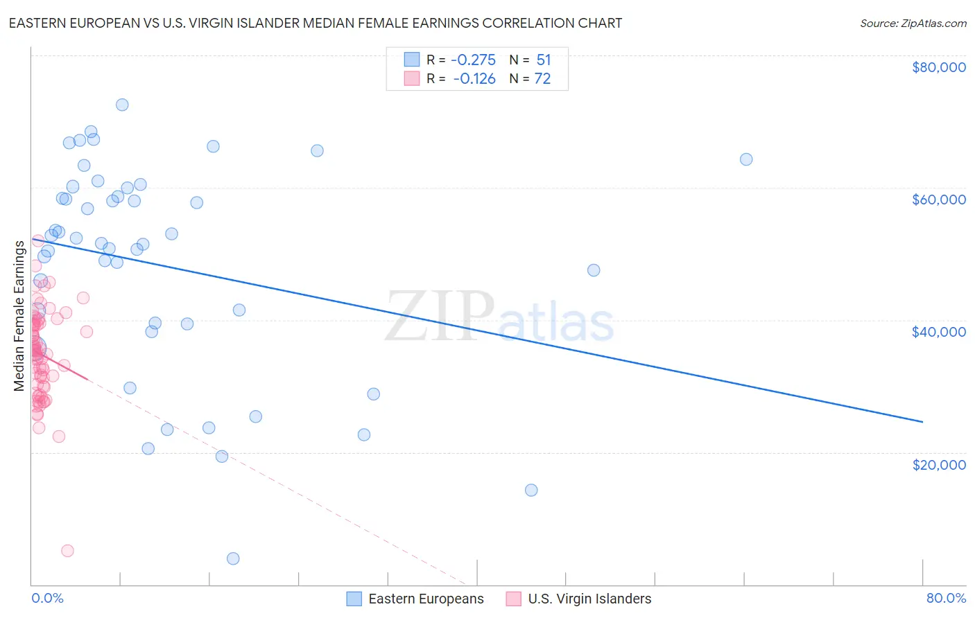 Eastern European vs U.S. Virgin Islander Median Female Earnings