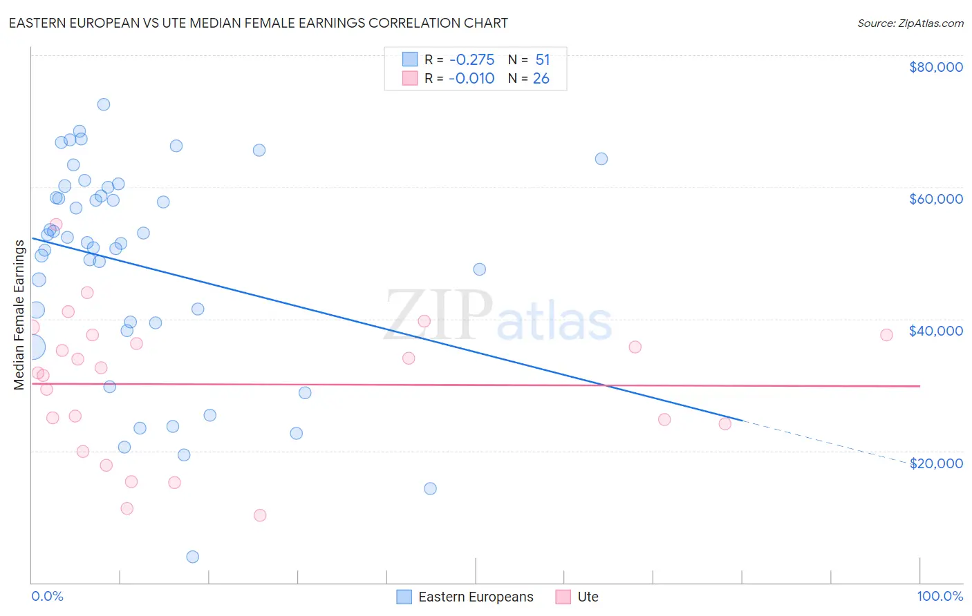 Eastern European vs Ute Median Female Earnings