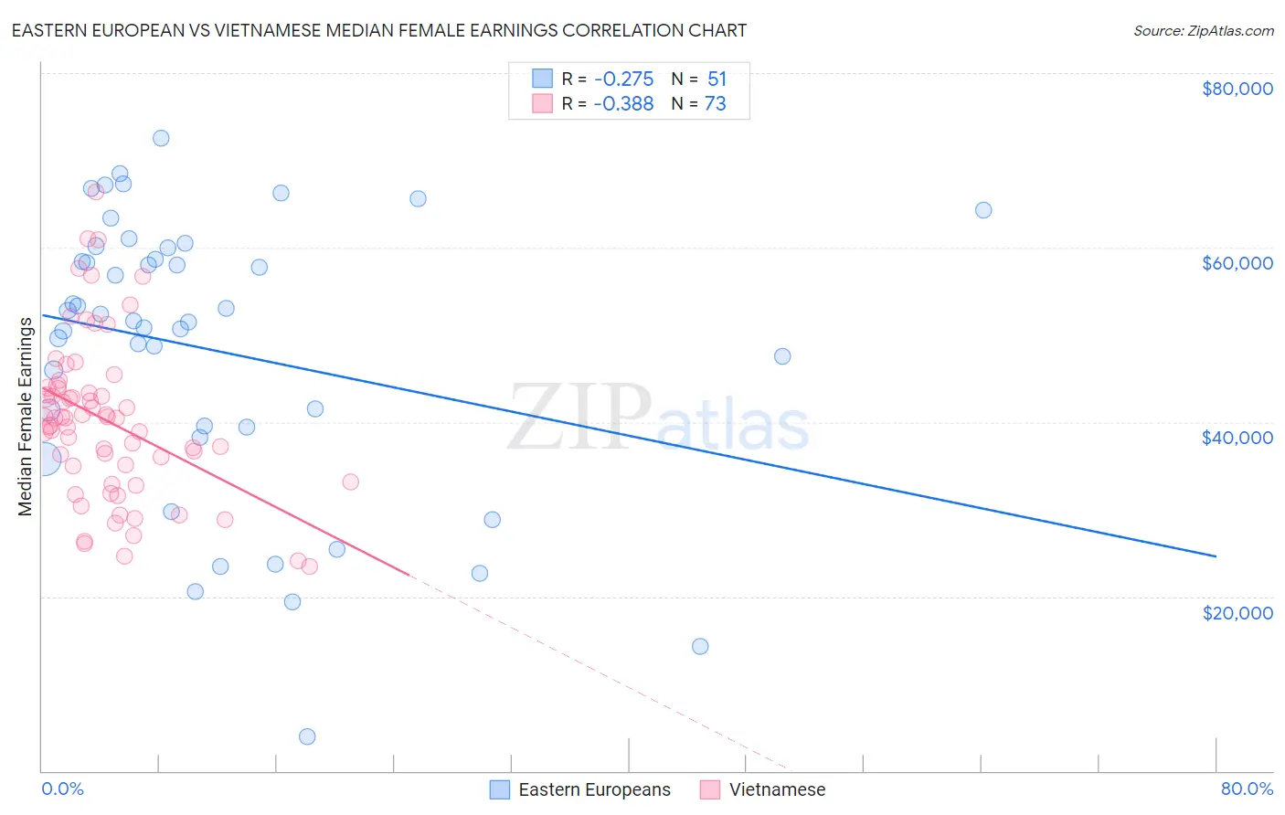 Eastern European vs Vietnamese Median Female Earnings