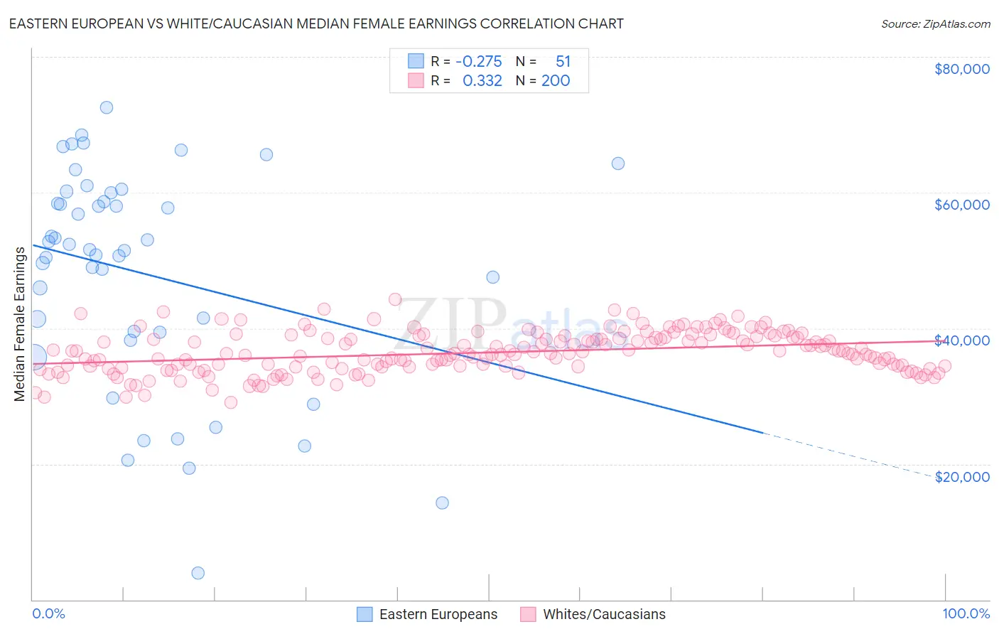 Eastern European vs White/Caucasian Median Female Earnings