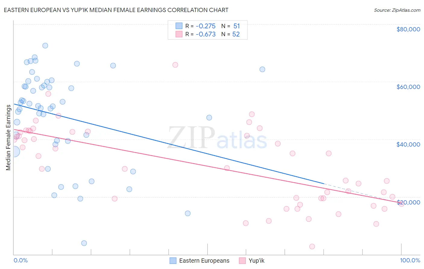 Eastern European vs Yup'ik Median Female Earnings