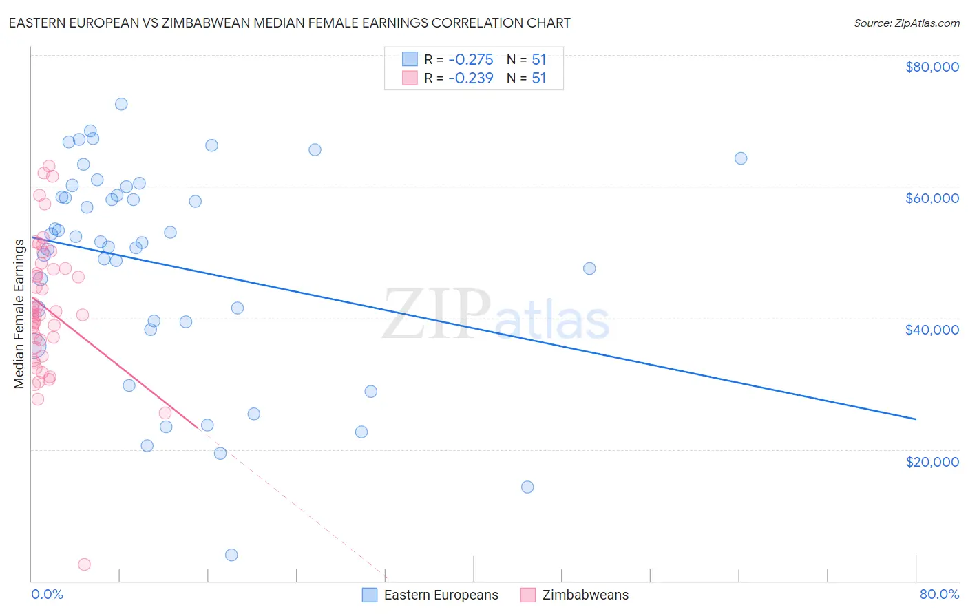 Eastern European vs Zimbabwean Median Female Earnings