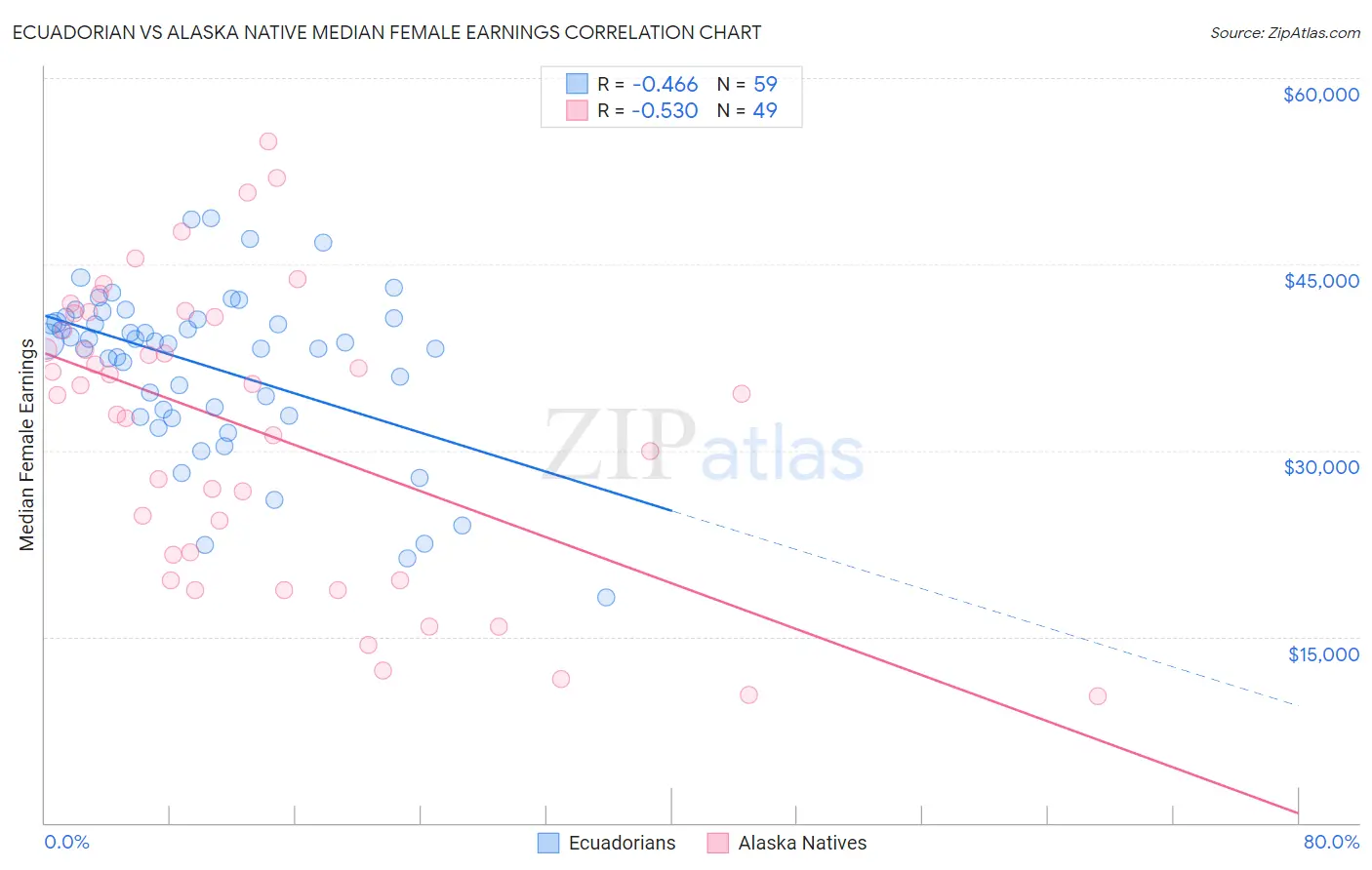 Ecuadorian vs Alaska Native Median Female Earnings
