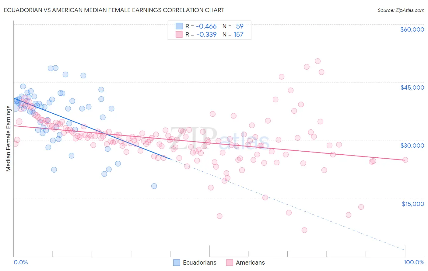 Ecuadorian vs American Median Female Earnings